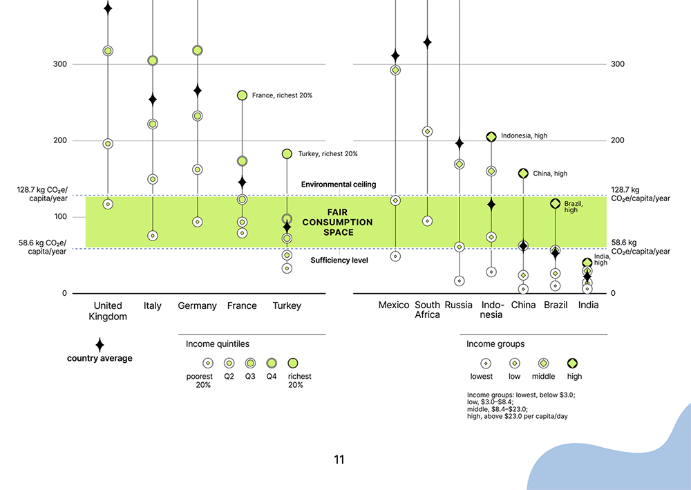 Detail of chart showing fashion consumption emissions in select countries from Hot or Cool institute’s report “Unfit, Unfair, Unfashionable”.