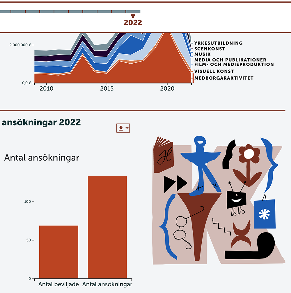 Detail of dashboard showing a bar chart of number of applications and playful letter K by illustrator Camilla Pentti.