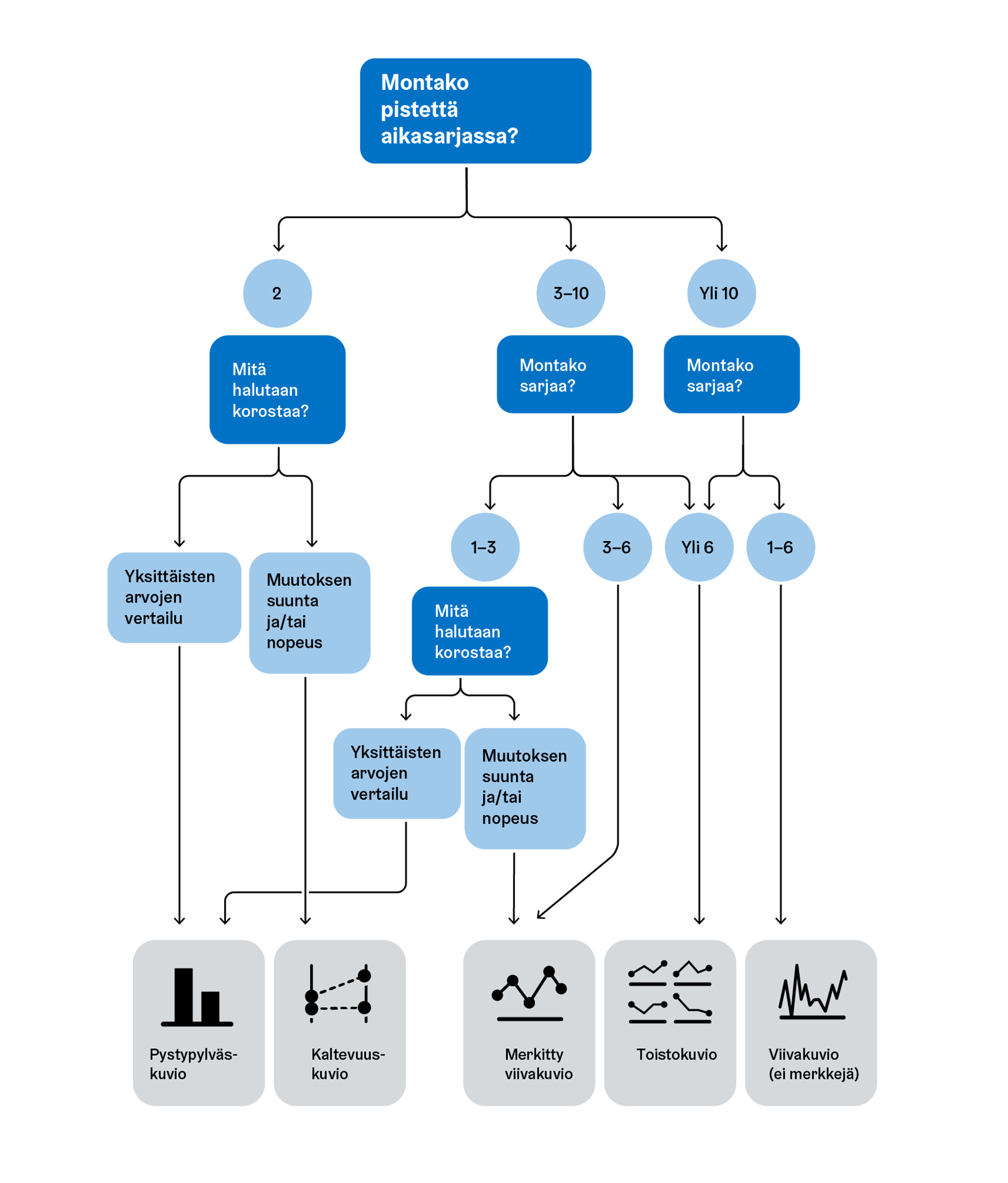 Flow chart explaining how to choose a correct presentation mode for a time series graph.