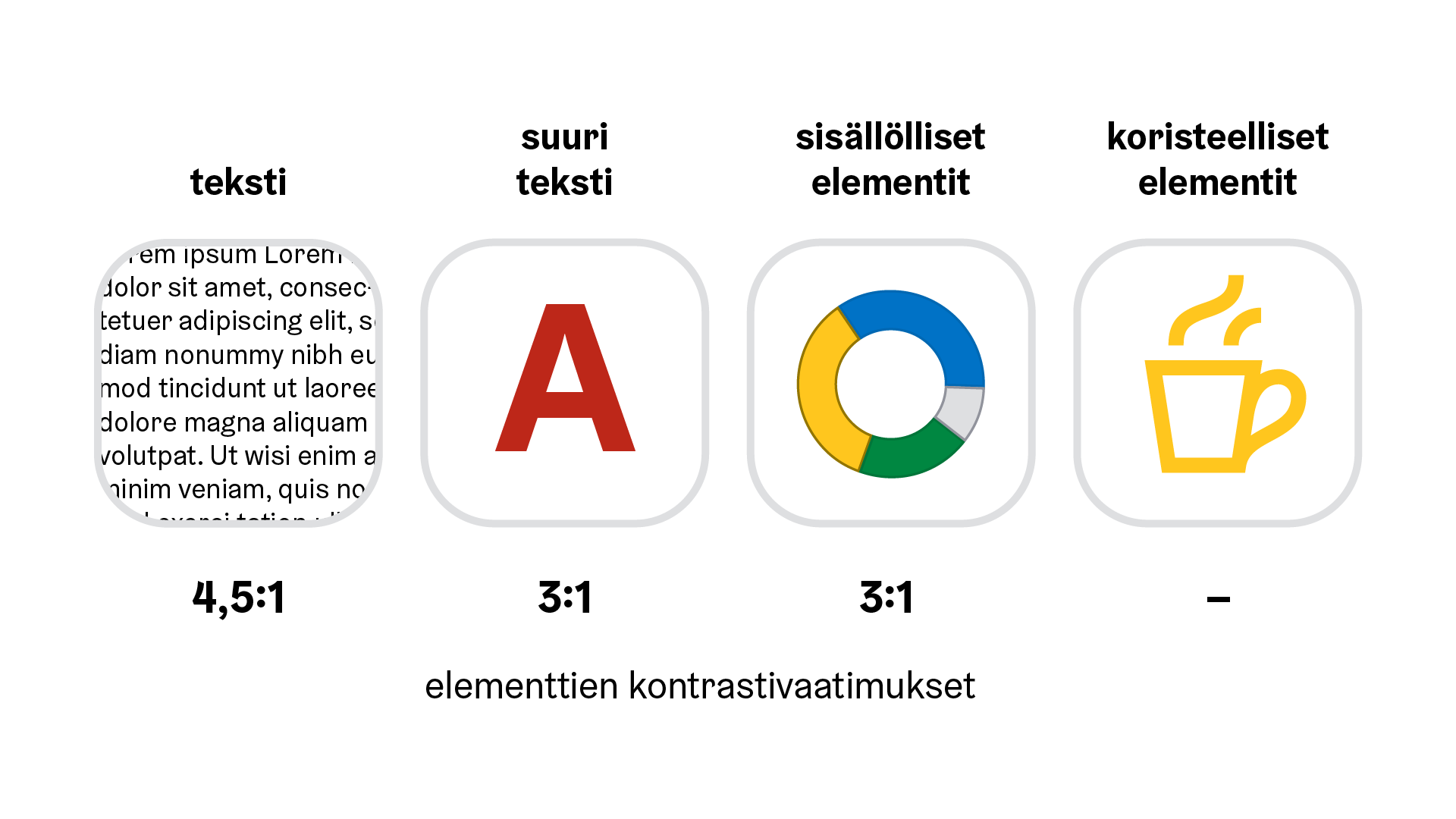 Figure explaining minimum contrast requirements for different elements.