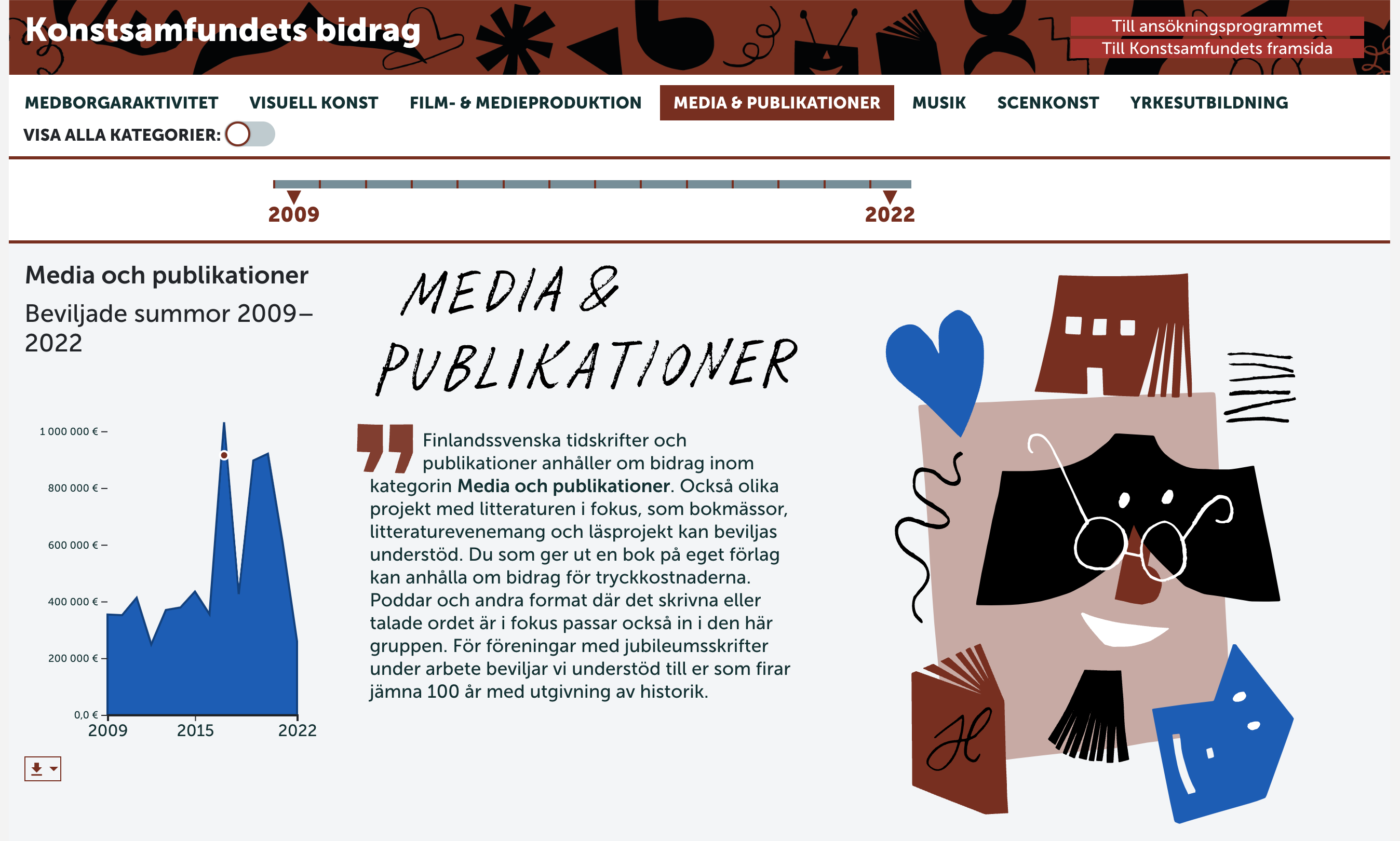 Initial view of Konstsamfundet grant visualizations showing grants to media and publications