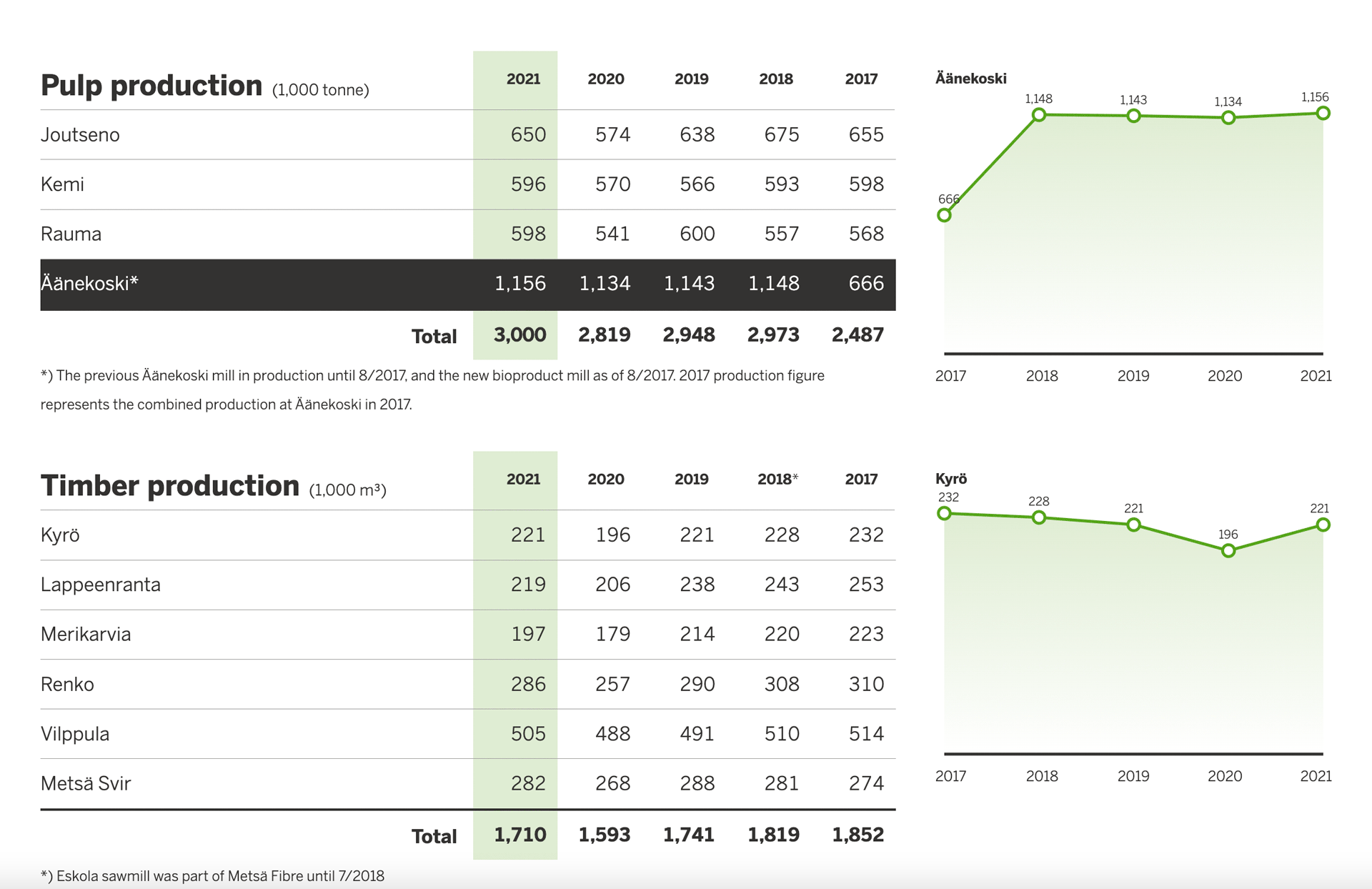 Production charts and tables