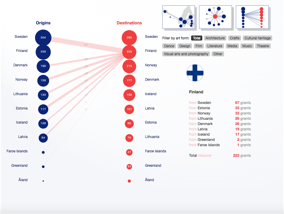 Screenshot of an interactive infographic showing when and where Pohjola-Norden funded cultural and art programs are taking place.