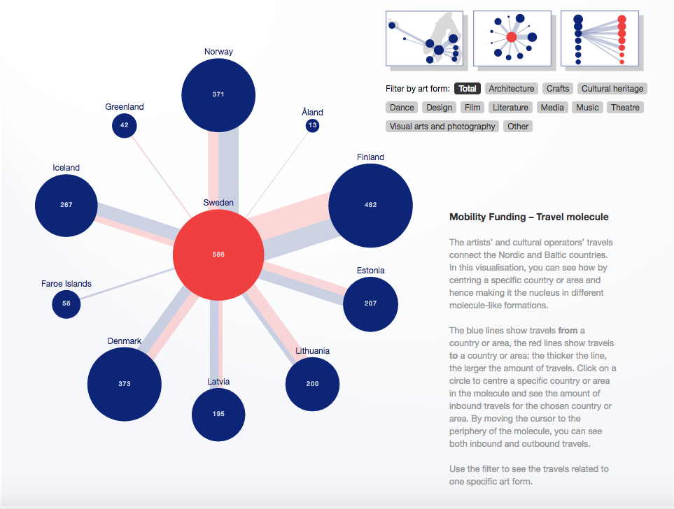 Static view of an interactive infographic depicting how artists' and cultural operators' travels connect the Nordic and Baltic countries.