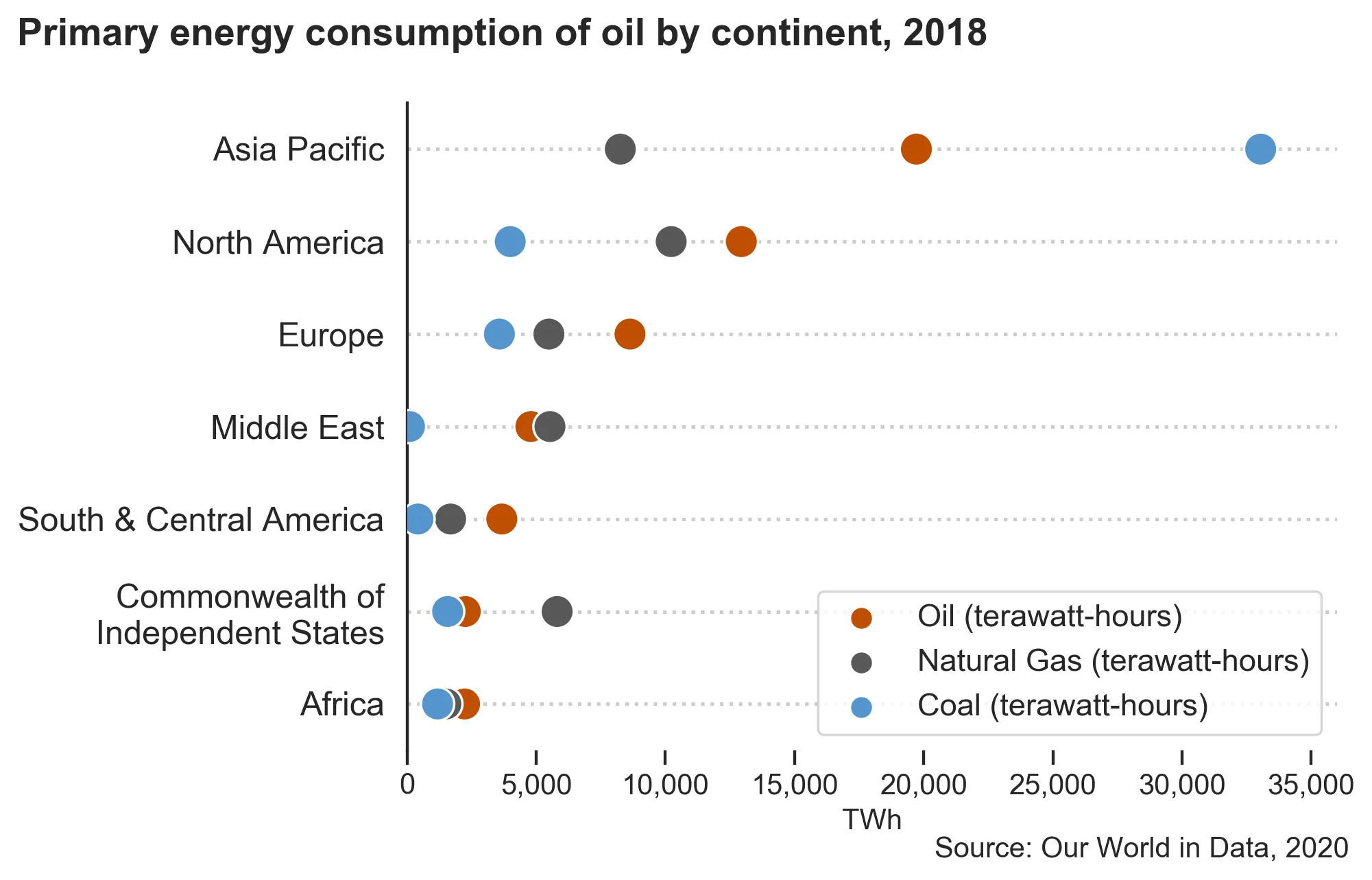 Cleveland dot plot visualizing primary energy consumption of oil by continent