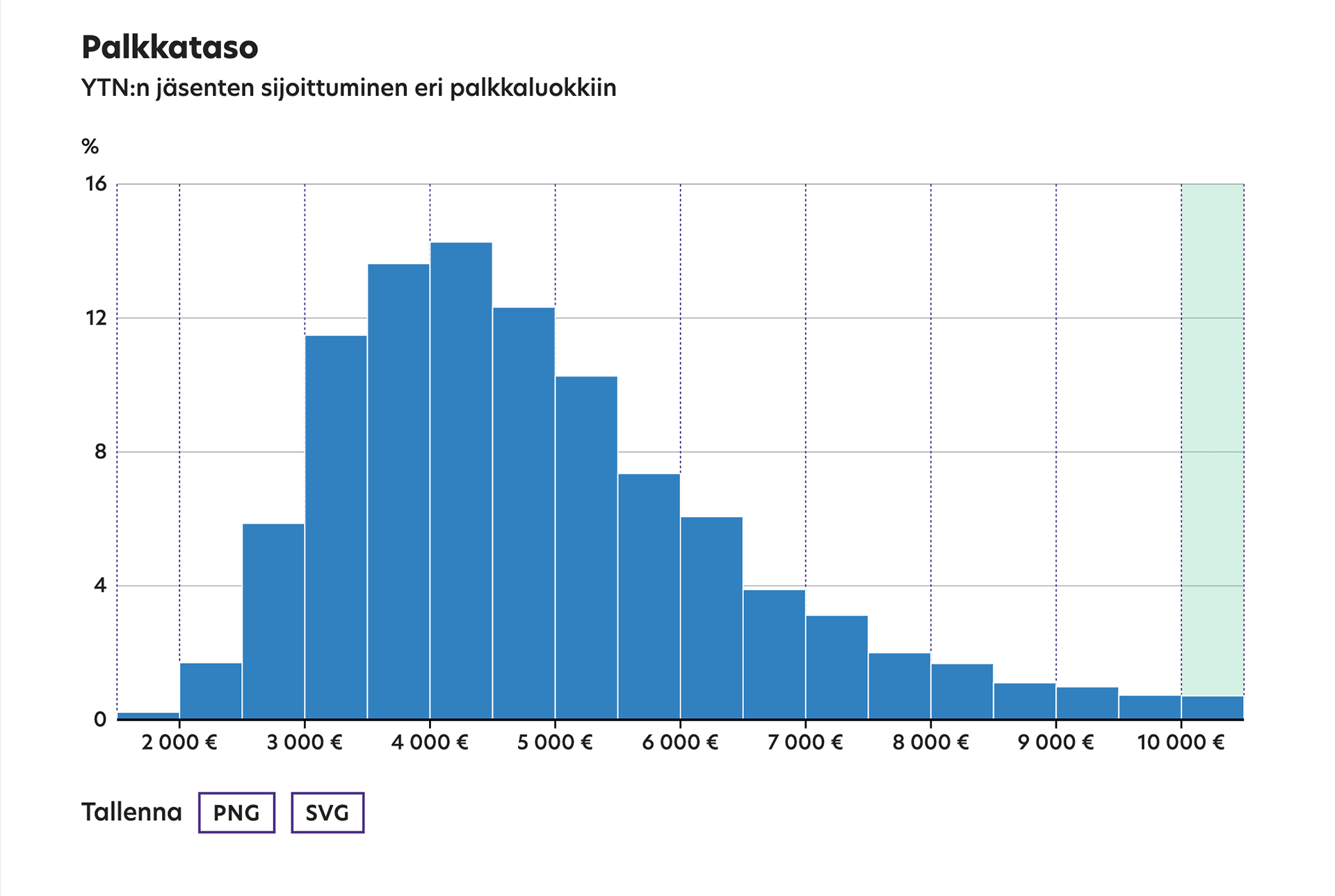 Histogram graphic of salaries