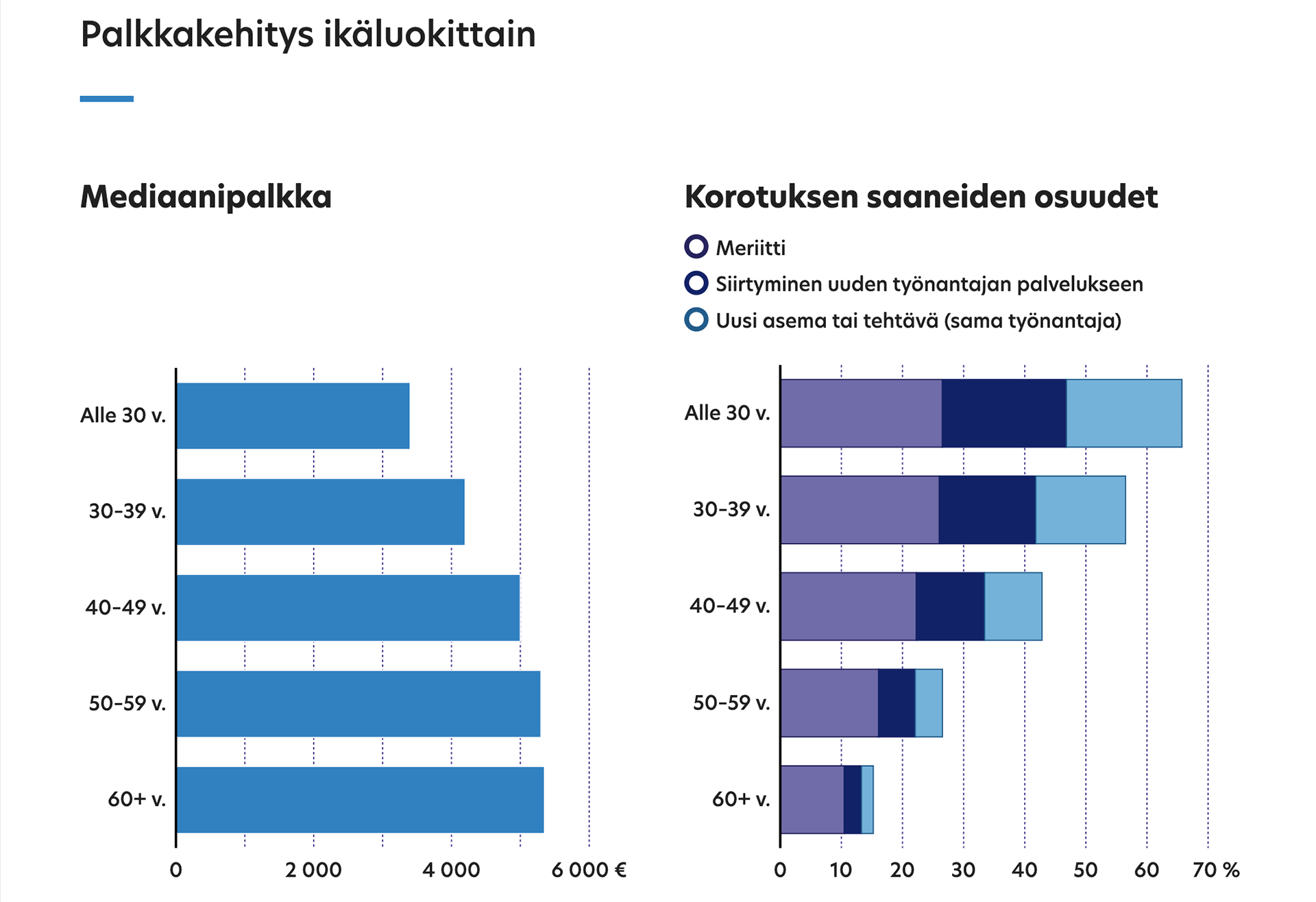 Development of payment grades by age groups